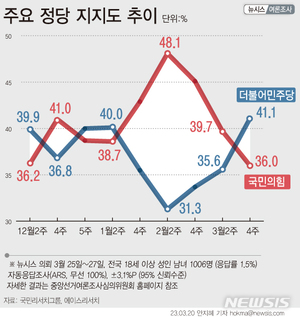 당지지율 민주당 5.5%p 상승 vs 국민의힘 3.7%p 하락
