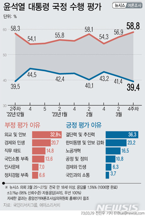 윤석열 국정운영 지지율, 일본 강제징용 및 69시간 이슈에 2%p 하락…긍부정 격차 19.4%포인트