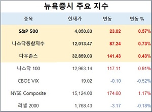 미국 뉴욕증시, 은행 불안 완화에 상승…S&P 0.57%↑·나스닥 0.73%↑·다우존스 0.43%↑