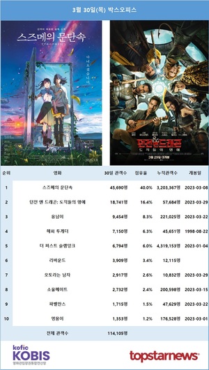 30일 관객수 1위는 &apos;스즈메의 문단속&apos;(40.0%)…2위는 &apos;던전 앤 드래곤: 도적들의 명예&apos;(16.4%)[영화 순위]