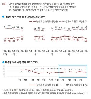 윤석열 국정운영 지지율 4%p 하락, 부정 평가 2%p 상승…일본 변수가 핵심(한국갤럽)