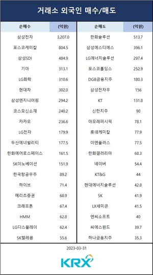 코스피, 외인·기관 매수에 1% 상승…외인 순매수 상위 종목은 삼성전자·포스코케미칼·삼성SDI·기아·LG화학