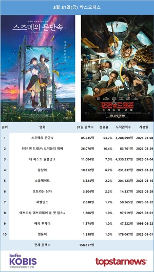 31일 관객수 1위는 &apos;스즈메의 문단속&apos;(53.7%)…2위는 &apos;던전 앤 드래곤: 도적들의 명예&apos;(16.4%)[영화 순위]