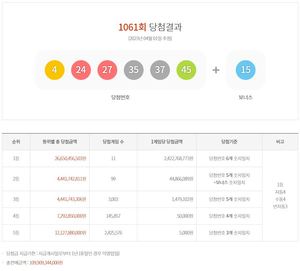 제1061회 로또당첨번호조회 결과 1등 24억 2,276만원 11명, 2등 99명 당첨…당첨지역·판매점·최다추첨번호 통계