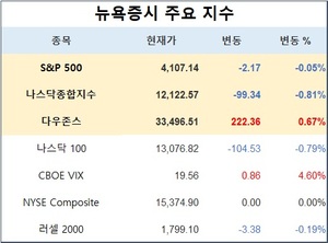 미국 뉴욕증시, 유가 급등 속 2분기 첫거래 혼조 출발…S&P 0.05%↓·나스닥 0.81%↓·다우존스 0.67%↑