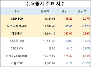 미국 뉴욕증시, 유가 급등에도 제조업 부진에 혼조…S&P 0.37%↑·나스닥 0.27%↓·다우존스 0.98%↑