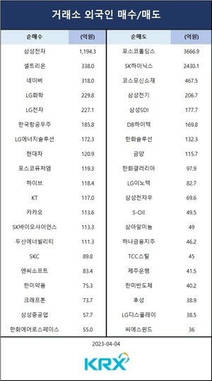 기관·개인 매수에 코스피 2,480선 소폭 상승…기관 순매수 상위 종목은 SK하이닉스·셀트리온·LG화학·SK아이이테크놀로지·삼성전자