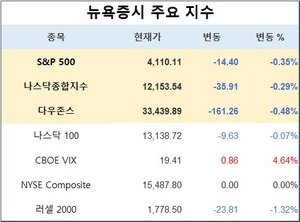 미국 뉴욕증시, 경제 지표 부진에 하락 출발…S&P 0.35%↓·나스닥 0.29%↓·다우존스 0.48%↓