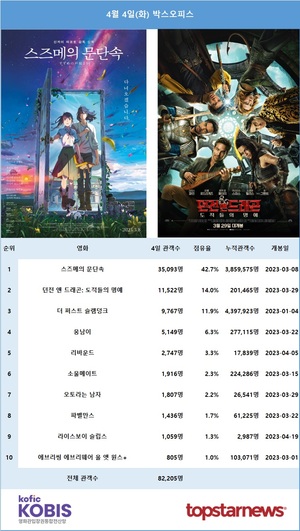 4일 관객수 1위는 &apos;스즈메의 문단속&apos;(42.7%)…2위는 &apos;던전 앤 드래곤: 도적들의 명예&apos;(14.0%)[영화 순위]