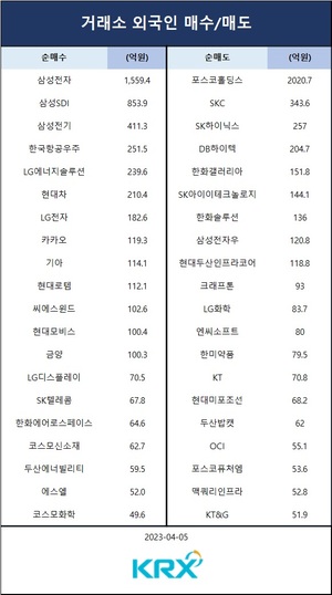 코스피, 기관 매수에 2,490대…기관 순매수 상위 종목은 삼성SDI·삼성전기·SK하이닉스·포스코홀딩스·셀트리온