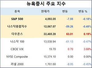 미국 뉴욕증시 장초반 혼조 출발…S&P 0.18%↓·나스닥 0.49%↓·다우존스 0.19%↑, 테슬라 1.92%↓·애플 0.41%↓