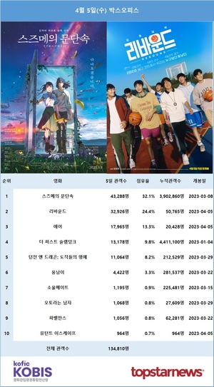 5일 관객수 1위는 &apos;스즈메의 문단속&apos;(32.1%)…2위는 안재홍·이신영·정진운 주연 &apos;리바운드&apos;(24.4%)[영화 순위]