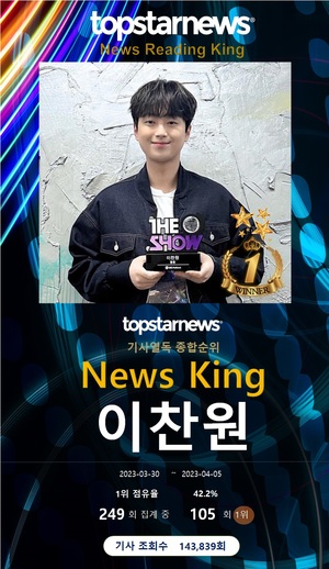 이찬원, 열독률 105회째 1위…임영웅·영탁·박서진·김희재 TOP5, 방탄소년단 지민·진해성·뱀뱀·황영웅·아이유 뒤이어[기사열독 순위]