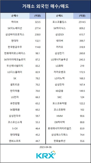 코스피, 외인·기관 매도세에 2,450대로 하락…기관 순매도 상위 종목은 삼성전자·네이버·카카오·포스코홀딩스·LG전자