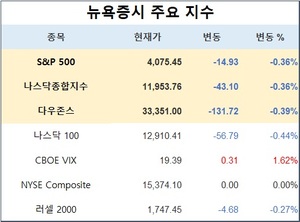 미국 뉴욕증시, &apos;성 금요일&apos; 휴장 앞두고 하락 출발…S&P 0.36%↓·나스닥 0.36%↓·다우존스 0.39%↓