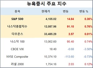 미국 뉴욕증시, &apos;성 금요일&apos; 휴장·3월 고용 주목…S&P 0.36%↑·나스닥 0.76%↑·다우존스 0.01%↑