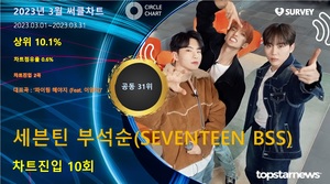 세븐틴 부석순, &apos;파이팅 해야지 (Feat. 이영지)&apos; 성공가도…&apos;음악적 매력 증명하며 꾸준히 상승&apos;