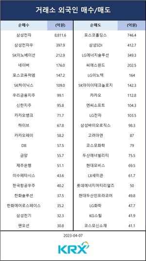 코스피, 외인·기관 매수에 2,490대 회복…외인 순매수 상위 종목은 삼성전자·삼성전자우·SK이노베이션·네이버·포스코퓨처엠