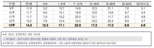 마스크 벗자 독감 환자 2주째 증가세…급성호흡기감염 입원 3주새 1.9배로 급증