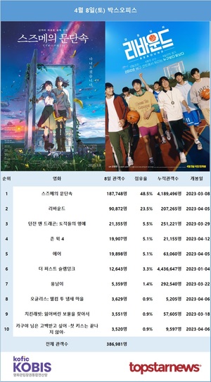 8일 관객수 1위는 &apos;스즈메의 문단속&apos;(48.5%)…2위는 안재홍·이신영·정진운 주연 &apos;리바운드&apos;(23.5%)[영화 순위]