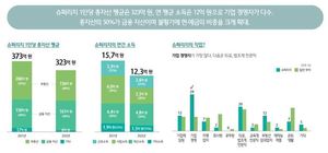 "슈퍼리치 총자산 평균 323억"…기업 경영자 29%, 의료·법조계 전문직 20%