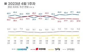 정당지지율, 국민의힘 37.0% vs 민주당 45.9%…민주, 4주째 오차 밖 앞서[리얼미터]