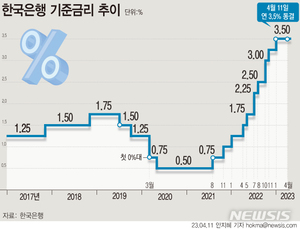 한은, 기준금리 3.5% 동결…이창용 "물가 2% 확신 전까지 금리인하 언급할 단계 아냐"