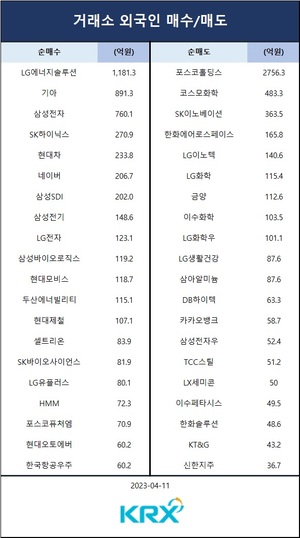 코스피, 금통위 금리 동결에 외인·기관 매수세 2,540대 마감…기관 순매수 상위 종목은 삼성전자·셀트리온·SK하이닉스·네이버·LG생활건강