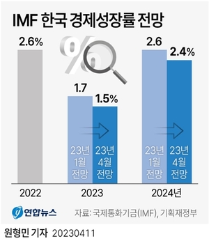 국제통화기금(IMF), 올해 한국 성장률 전망 1.7%→1.5%로 낮춰…물가는 3.5%