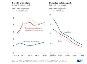국제통화기금(IMF), 올해 세계 경제성장률 2.8%로 예측…1월보다 0.1%P 더 내려