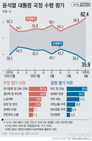 윤석열 국정운영 지지율 3.5%p하락, 부정여론은 3.6%p증가…TK·PK·여당 지지층서 일제히 하락