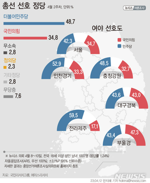 차기 국회의원 총선 여론, 부울경 제외하고 민주당이 앞서…보수 텃밭 TK서도 팽팽