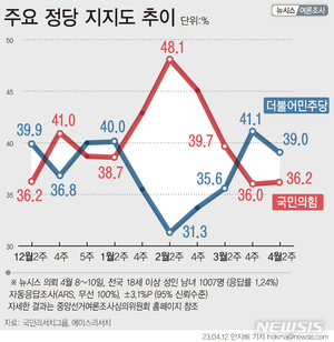 정당지지율, 민주당 2.1%p 하락 국민의힘 0.2%p 상승…서울·충청·30대 무당층↑