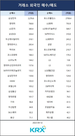 코스피, 미 CPI 경계감에 상승폭 제한되고 에코프로 급락…외인 순매수 상위 종목은 삼성전자·현대차·LG전자·삼성SDI·두산에너빌리티