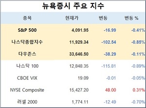 미국 뉴욕증시, CPI 둔화·FOMC 의사록 침체 전망에 하락…S&P 0.41%↓·나스닥 0.85%↓·다우존스 0.11%↓