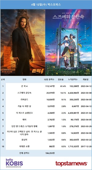 12일 관객수 1위는 &apos;존 윅 4&apos;(61.4%)…2위는 &apos;스즈메의 문단속&apos;(14.1%)[영화 순위]