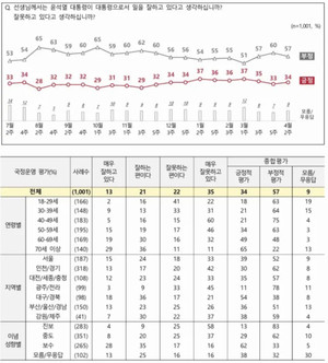 윤석열 국정운영 지지율 1%p 상승 &apos;부정&apos; 3%p 하락…경제정책 부정평가 63%(전국지표조사) 