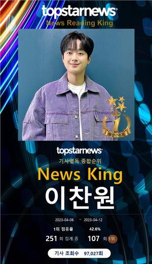 이찬원, 열독률 107회째 1위…영탁·이승기·임영웅·김희재 TOP5, 방탄소년단 지민·진해성·박서진·황영웅·송가인 뒤이어[기사열독 순위]