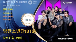 방탄소년단, &apos;봄날&apos; 히트하며 14주차 써클차트 점유율 통합 3위…&apos;그룹 활동 없어도 케이팝 제왕&apos;