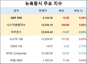 미국 뉴욕증시, 생산자물가지수 하락에 장초반 혼조 출발…S&P 0.30%↑·나스닥 0.90%↑·다우존스 0.04%↓