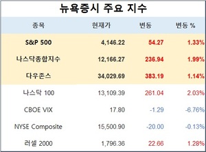 미국 뉴욕증시, PPI 둔화에 상승…S&P 1.33%↑·나스닥 1.99%↑·다우존스 1.14%↑