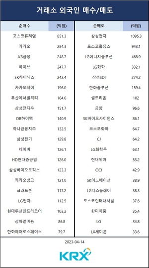 코스피, 2,570대 상승 마감…기관 순매수 상위 종목은 삼성전자·POSCO홀딩스·NAVER·LG화학·카카오페이