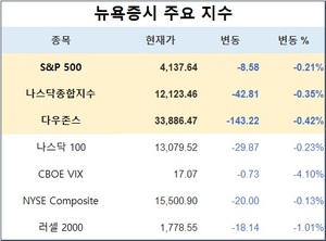 미국 뉴욕증시, 연준 추가 긴축 우려에 하락…S&P 0.21%↓·나스닥 0.35%↓·다우존스 0.42%↓