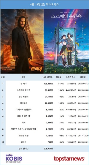 14일 관객수 1위는 &apos;존 윅 4&apos;(51.4%)…2위는 &apos;스즈메의 문단속&apos;(16.4%)[영화 순위]