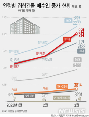 30대 주택 매수인, 2개월 만에 1만명 가까이 증가