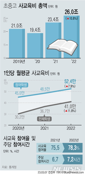 불황에 저출생으로 학생수는 감소했는데 학원은 2년 새 5350개 급증…사교육 열기는 그대로