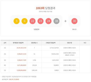 제1063회 로또당첨번호조회 결과…1등 37억 7,031만원 7명 당첨