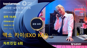 엑소 카이, &apos;Rover&apos; 순위권 유지하며 14주차 써클차트 점유율 공동 59위…&apos;인기와 영향력 두마리 토끼 다 잡아&apos;