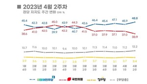 정당지지율, 국민의힘 3.1P% 하락 VS 민주당 2.9%P 상승…민주 14.9%p 앞서[리얼미터]
