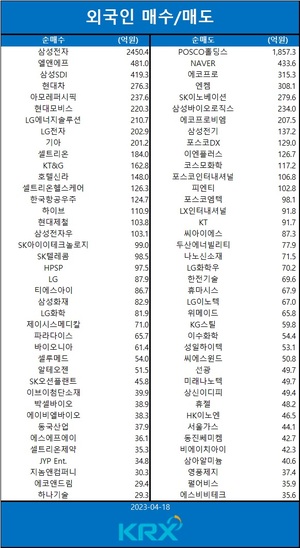 코스피, 기관 대량 매도에 소폭 하락…기관 순매도 상위 종목은 삼성전자·포스코홀딩스·네이버·SK이노베이션·LG전자